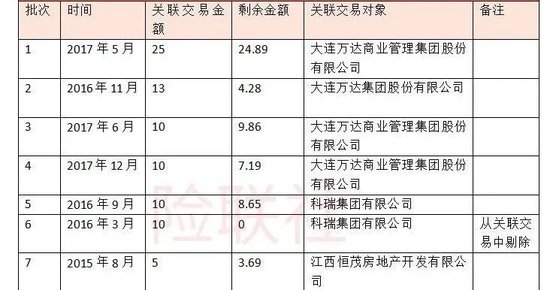 百年人寿的股东出资只有78亿元,但是从公司却拿走281亿元——29页关联交易报告披露的钱生钱魔法