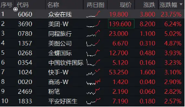 中信证券：提升港股配置比例！港股午后拉升，美团涨逾6%，港股互联网ETF涨超2%