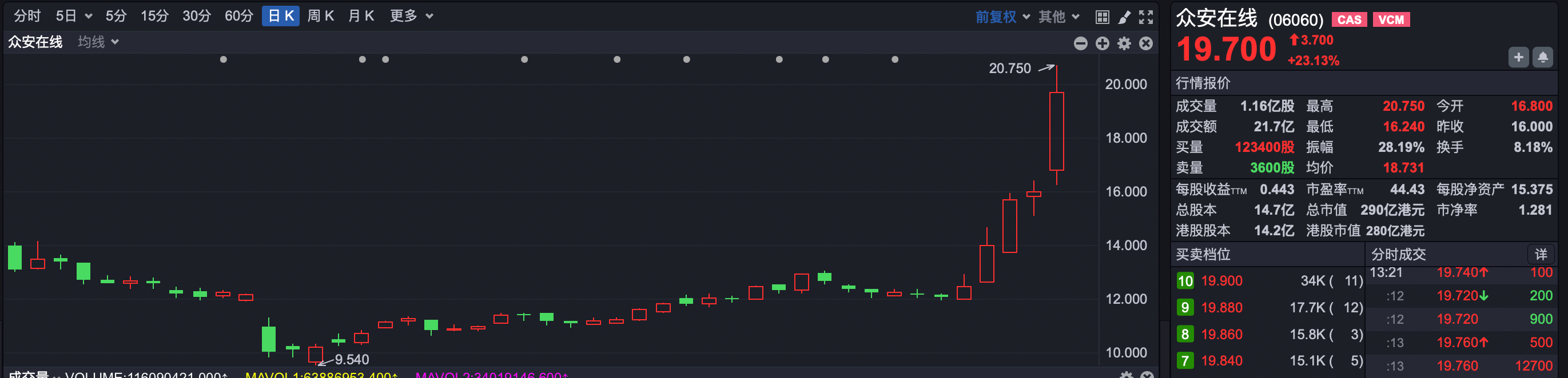 4天狂涨60%！政策红利引爆众安在线股价？