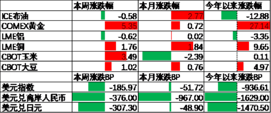 中加基金配置周报 | 国内经济数据分化，LPR如期下调10BP