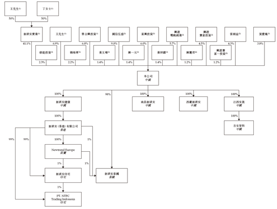 新琪安科技，来自江西吉安，通过IPO聆讯，或很快香港上市