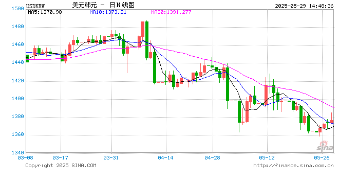 四连降！韩国央行降息至近三年新低 内忧外患中大幅下调经济预期