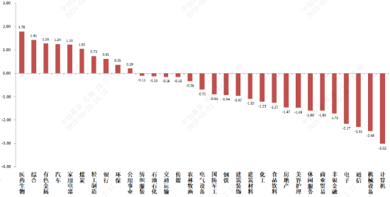 中加基金固收周报︱美国经济走弱和贸易战预期有所走强