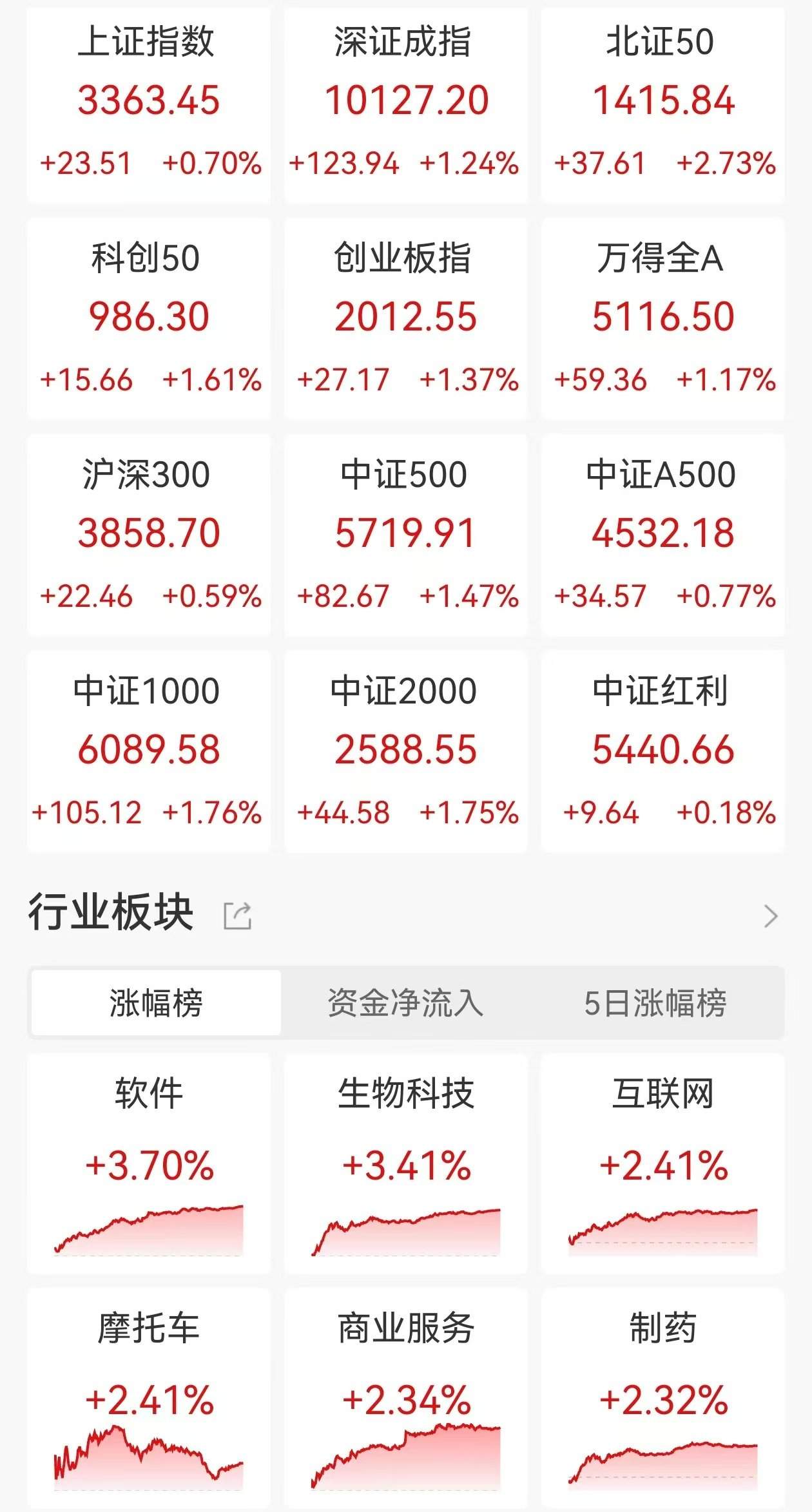 ETF收评 | A股三大指数集体上涨，截金融科技午后涨幅扩大，金融科技ETF、金融科技ETF华夏分别涨5.9%、5.8%