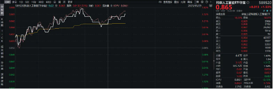 “燃爆”国产替代！中邮科技涨超18%，科创人工智能ETF华宝（589520）盘中涨逾1．7%