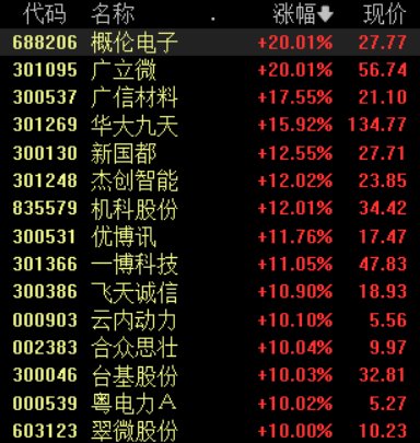 芯片概念股持续走高，广立微等多股涨停，10余股涨逾10%