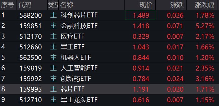 芯片概念股持续走高，广立微等多股涨停，10余股涨逾10%