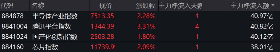 芯片概念股持续走高，广立微等多股涨停，10余股涨逾10%