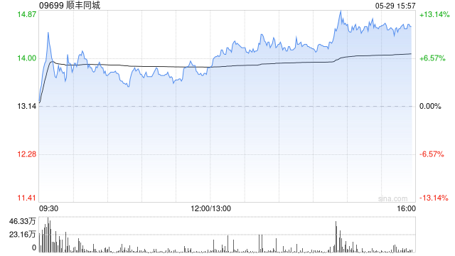机构看好即时配送行业机遇！顺丰同城大涨10% 股价创逾3年新高 月内已累涨超80%