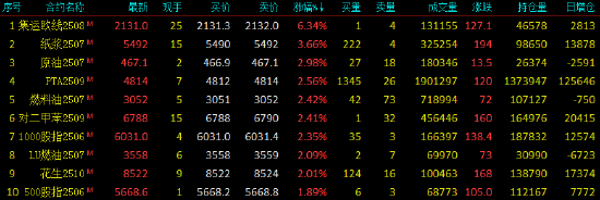 收评|国内期货主力合约涨跌互现 集运指数（欧线）涨超6%