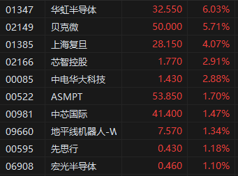 收评：港股恒指涨1.35% 科指涨2.46% 稳定币概念股强势
