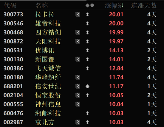 30cm封板！A股两大板块，满屏涨停！