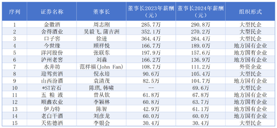 多家酒企“一把手”薪资缩水，行业调整周期下，酒企董事长该如何破局？