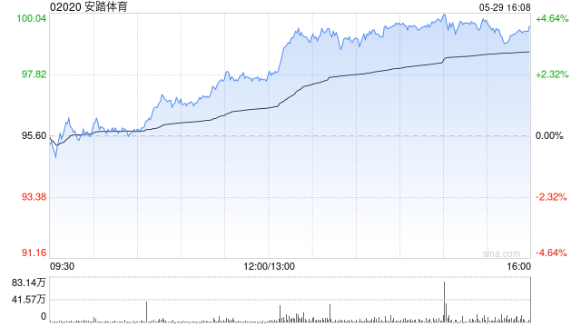 小摩：上调安踏体育目标价至142港元 维持“增持”评级