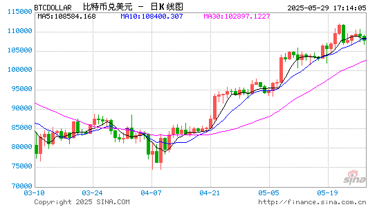 美国比特币ETF受热捧，五周净流入90亿美元！黄金遭抛弃