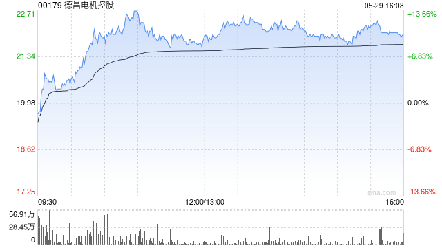 花旗：升德昌电机控股目标价至23.5港元 全年业绩胜预期