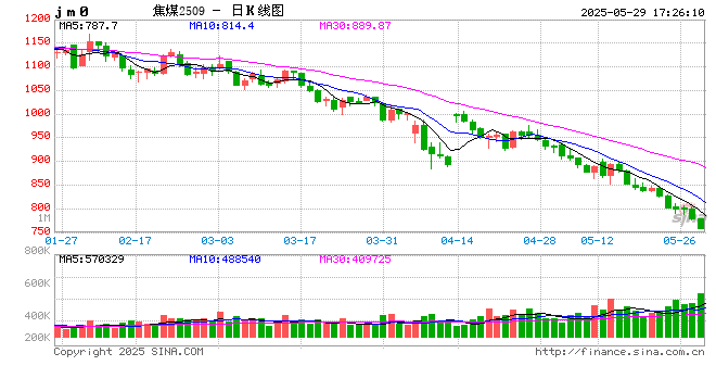 光大期货0529热点追踪:焦煤这是刹不住车了吗?