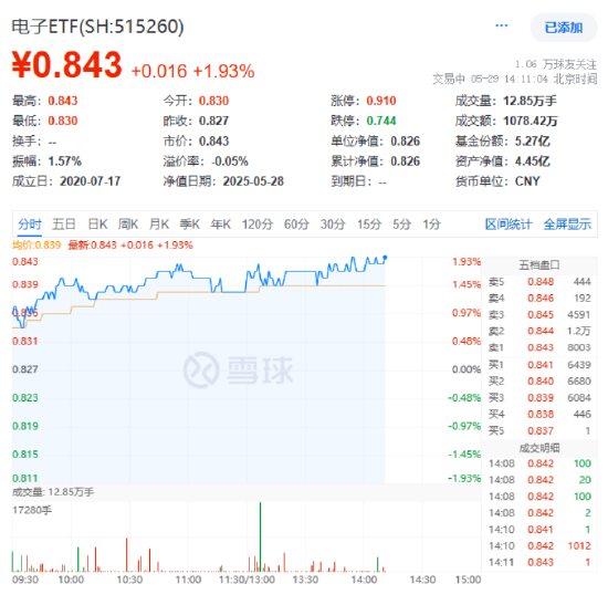 EDA断供，会冲击中国芯片吗？华大九天助力国产EDA崛起，电子ETF（515260）盘中涨近2%