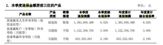 半年关店超160家 非上市险企老大地位丢失 泰康人寿怎么了？