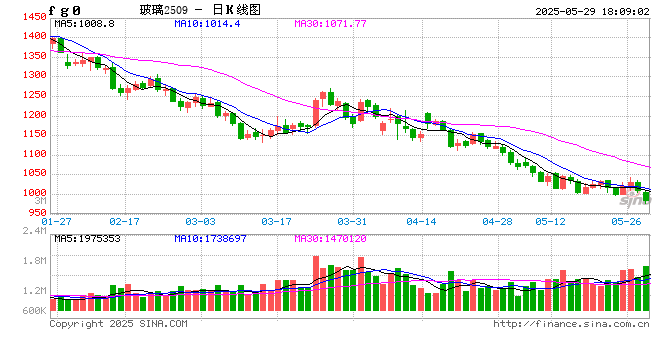 玻璃：期现回归后，关注供应变化