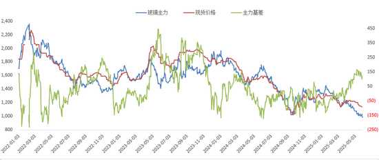 玻璃：期现回归后，关注供应变化