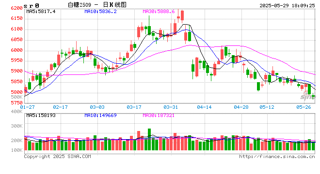 巴西:4月甘蔗单产同比下降16.6%