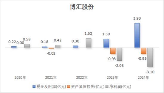 还记得去年“以死相逼”宁波税务局的博汇股份吗？真相出炉，老板出局，十年利润一朝亏光，套现2.6亿离场！