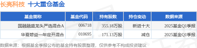 5月29日长亮科技涨9.79%，国融融盛龙头严选混合A基金重仓该股