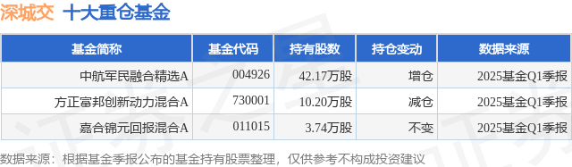 5月29日深城交涨9.84%，中航军民融合精选A基金重仓该股