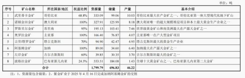 分拆紫金黄金国际赴港上市，紫金矿业能否破解“缺钱”困局