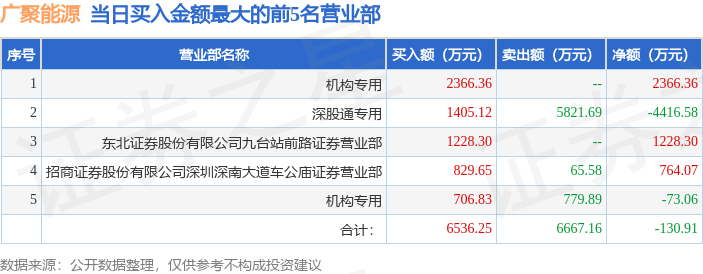 5月29日广聚能源（000096）龙虎榜数据：机构净买入2293.3万元，北向资金净卖出4416.58万元