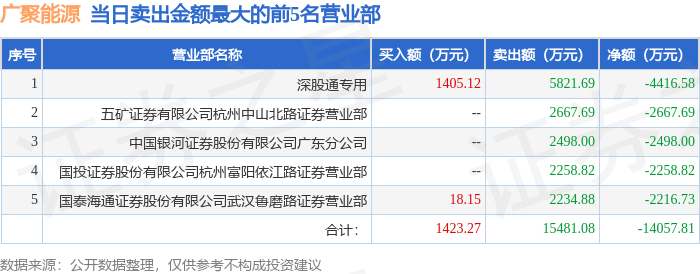 5月29日广聚能源（000096）龙虎榜数据：机构净买入2293.3万元，北向资金净卖出4416.58万元