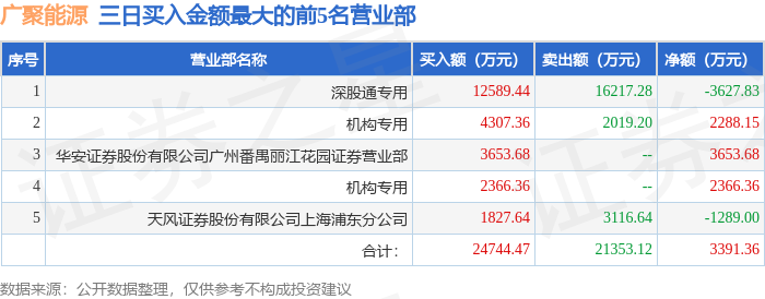 5月29日广聚能源（000096）龙虎榜数据：机构净买入2293.3万元，北向资金净卖出4416.58万元