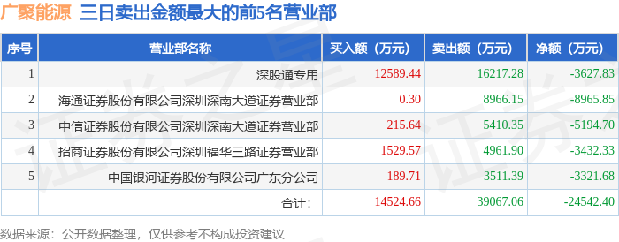 5月29日广聚能源（000096）龙虎榜数据：机构净买入2293.3万元，北向资金净卖出4416.58万元