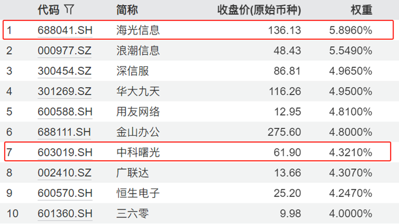 海光信息、中科曙光重组停牌！意外捧火了信创ETF
