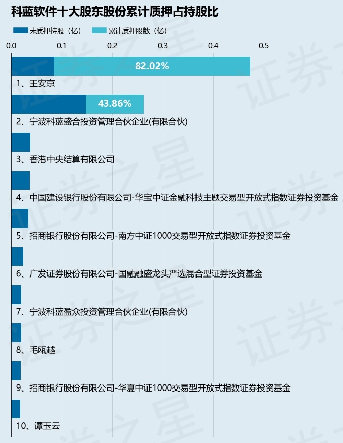 科蓝软件（300663）股东王安京质押170万股，占总股本0.36%