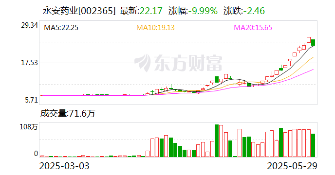 永安药业：子公司永安康健易加能自有品牌产品于2024年年底前正式上线运营