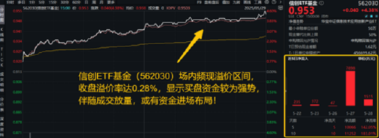 一则消息引爆！159851飙升近6%，摘A股ETF涨幅TOP4！特朗普又挥棒，国产EDA大爆发