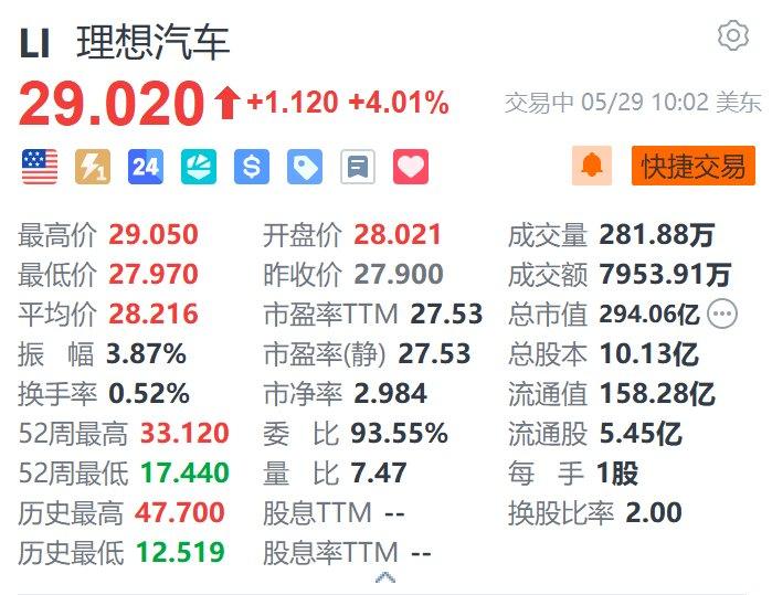 美股异动丨理想汽车涨超4% 首季营收超预期+首款纯电SUV将于7月发布