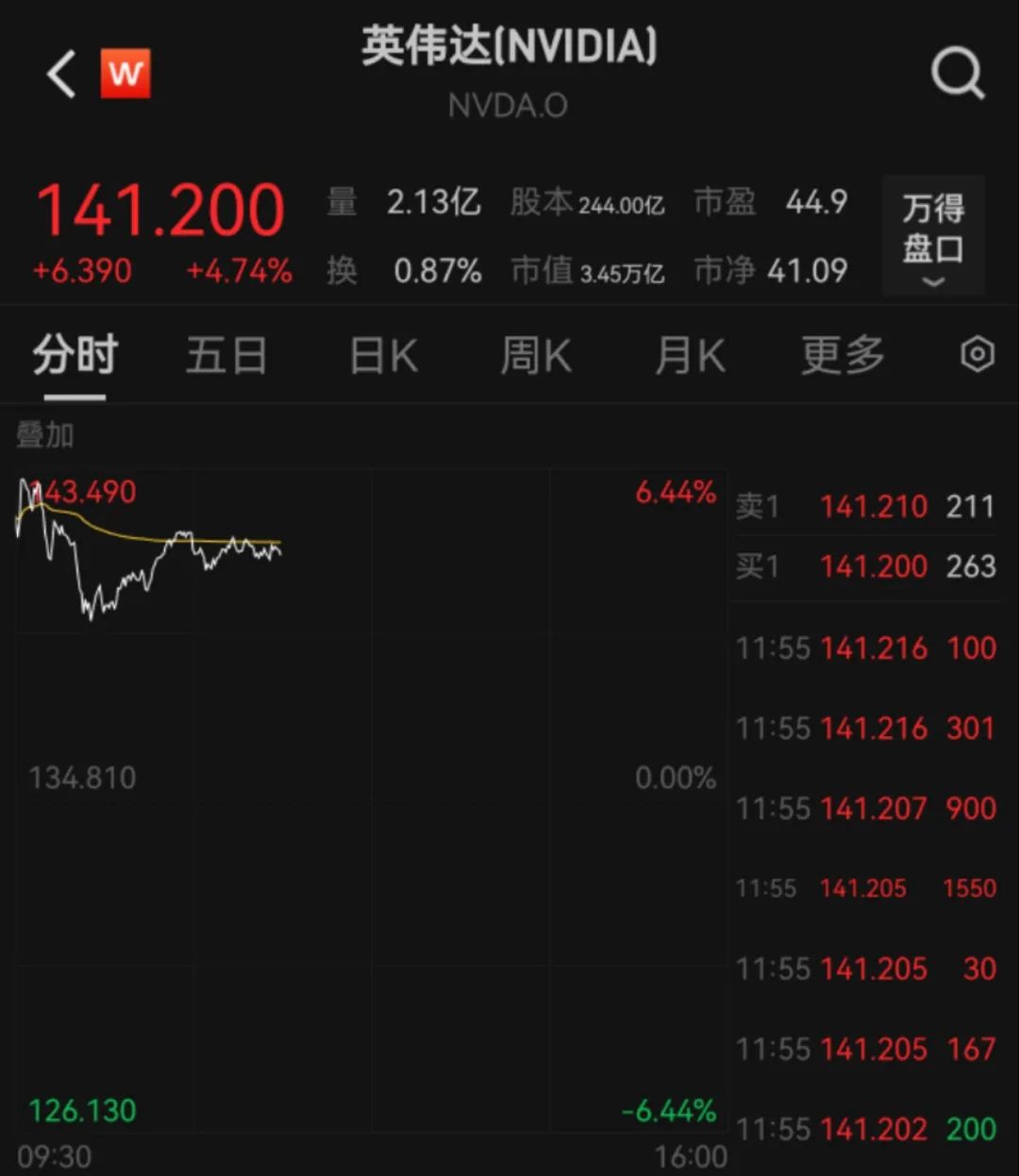 一度涨超6%，市值重回全球第一！英伟达财报公布，中国市场成为一大变量，黄仁勋：将出售最多600万股