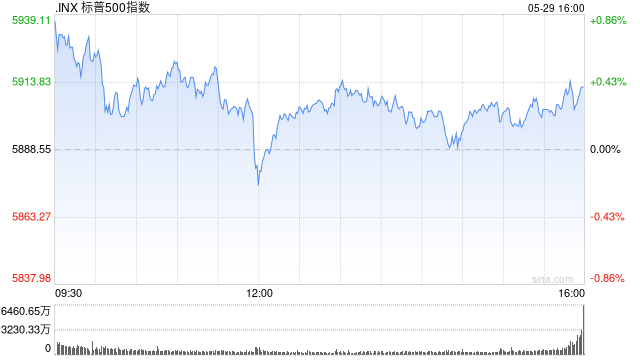 收盘：美股小幅收高 市场关注特朗普关税司法角力