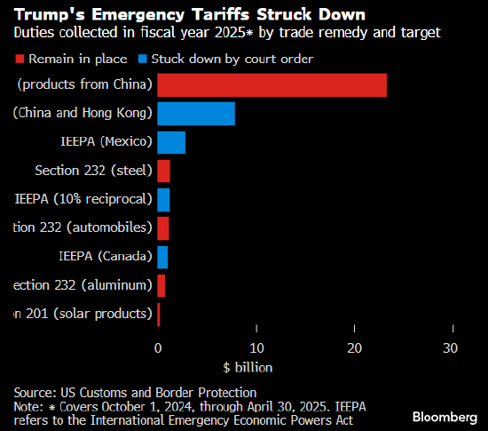 上诉法院“续命”能多久 特朗普关税战尚有副本待登场