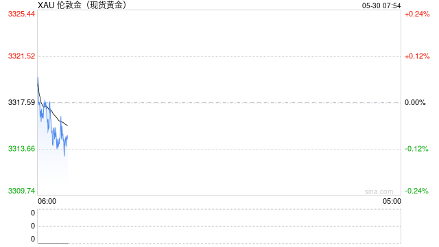 关税问题极限反转，黄金走势再受支撑