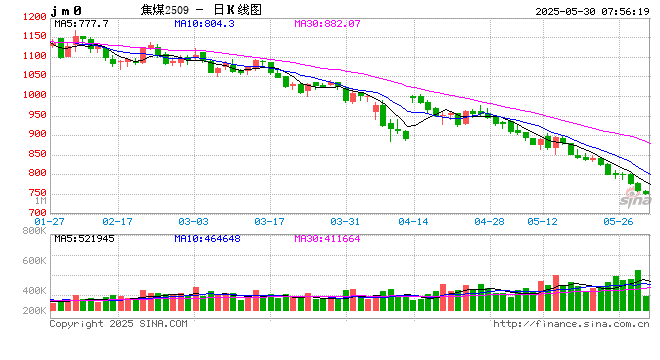 一度跌破750元/吨大关，创近8年来新低！焦煤后市怎么走？
