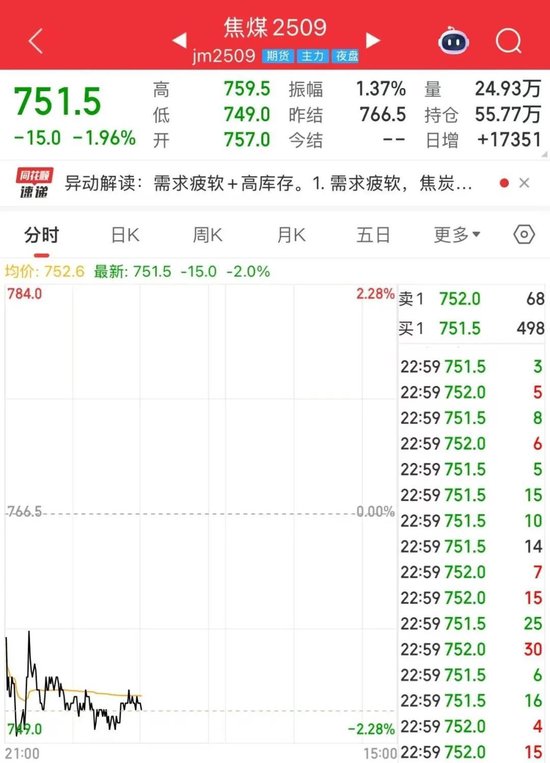 一度跌破750元/吨大关，创近8年来新低！焦煤后市怎么走？