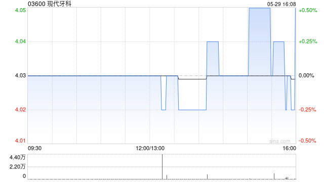 现代牙科第一季度收益总额同比增加约5.3%