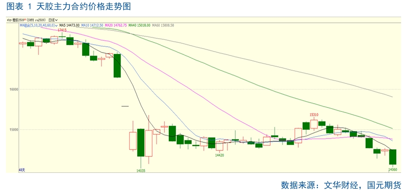 【天胶月报】需求乏力 6月胶价疲弱难改