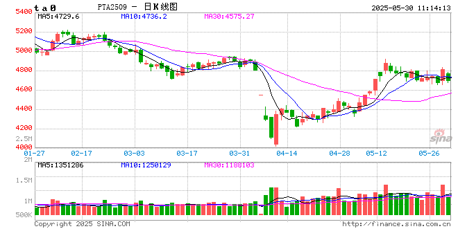 东海期货：PTA供增需减下 关注结构回落机会
