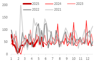 东海期货：PTA供增需减下 关注结构回落机会