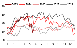 东海期货：PTA供增需减下 关注结构回落机会